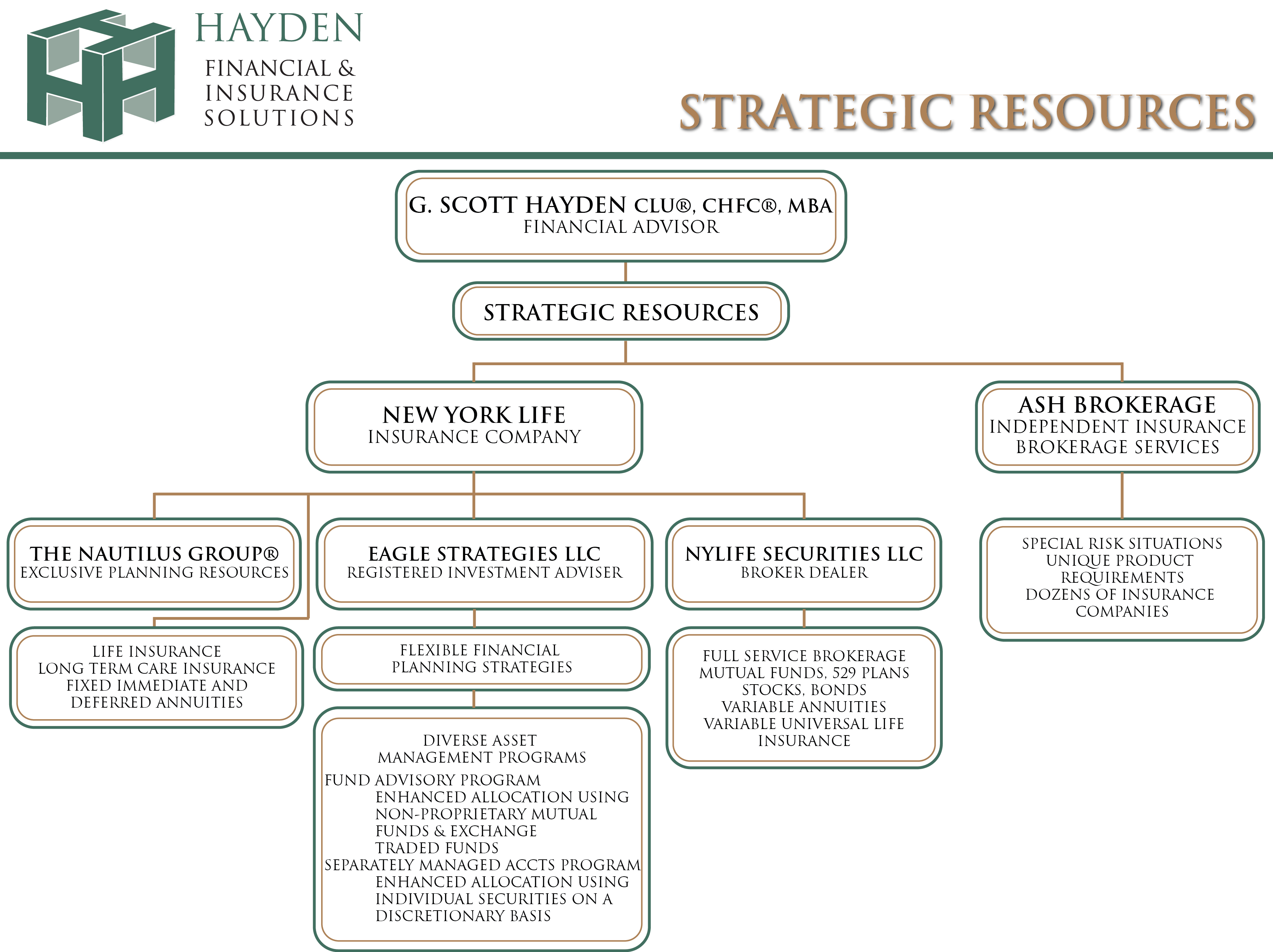 Registered Investment Advisor Organizational Chart